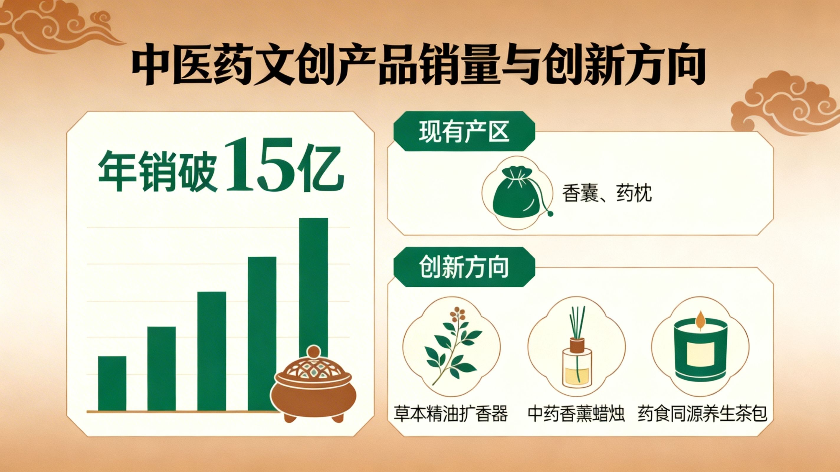 中医药文创产品销量：年销破 15 亿，香囊、药枕之外的创新方向